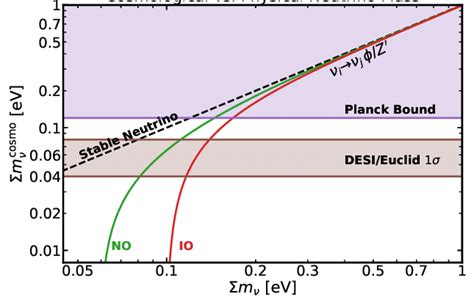 desi girlporn|Neutrino mass bounds from DESI 2024 are relaxed by Planck .